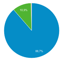 Gráfico Acervo Guarda de Documentos