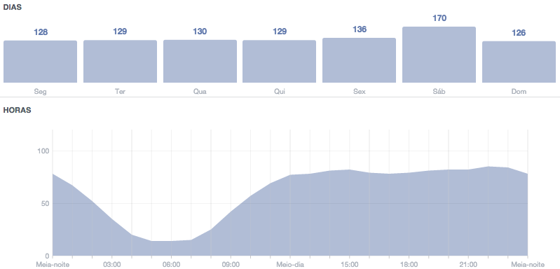 melhor-dia-horario-postar-fb-rodrigo-maciel-consultor-marketing-digital