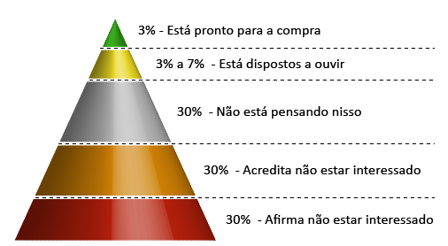 Qualificar leads para construir o desejo de compra